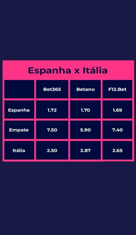 Tabela com dados de odds para aposta em Escanteios aposta comparativa entre Bet365,Betano e F12bet