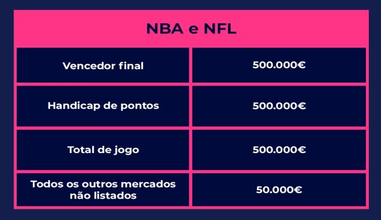 Tabela com os limites de pagamento da bet365 nos mercados de apostas em NBA e NFL
