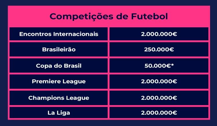 Tabela com os limites de pagamento da bet365 nas competições de futebol