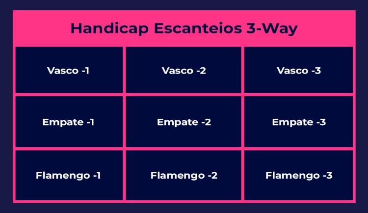 tabela de exemplo de aposta em handicap escanteios 3 way entre Vasco x Flamengo