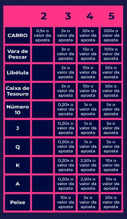 Tabela de símbolos e respetivos pagamentos consoante o número de vezes que aparece