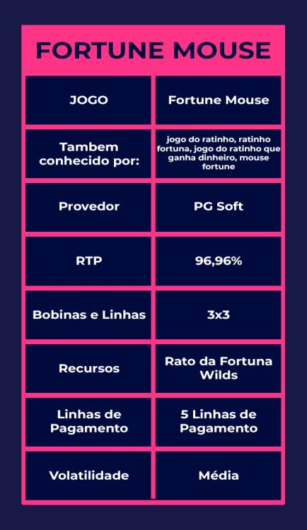 Tabela com dados gerais do jogo fortune mouse, também conhecido como jogo do ratinho, jogo do ratinho que ganha dinheiro 