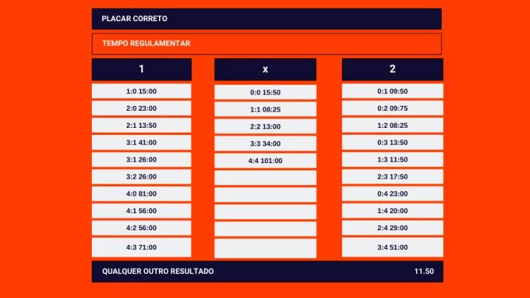 Ganhar por qualquer outro placar em Resultado Correto na Betano