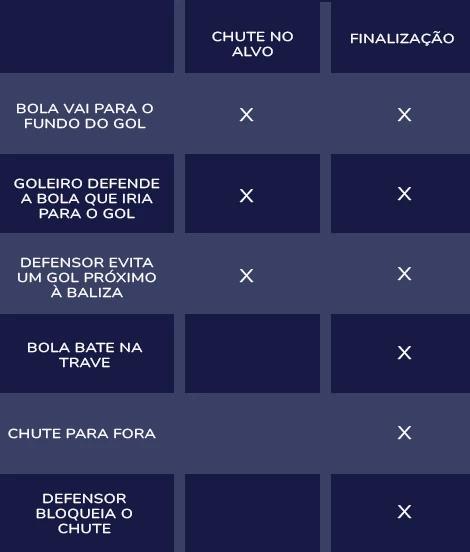 Tabela explicativa entre a diferença de chute no alvo e finalização na Sportingbet